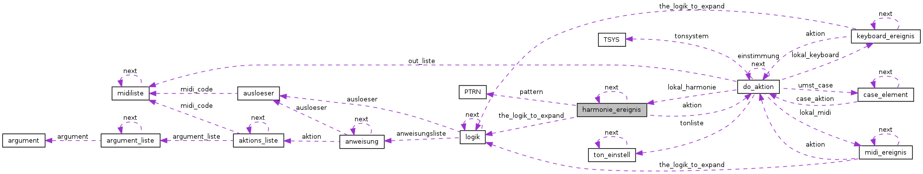 Collaboration graph