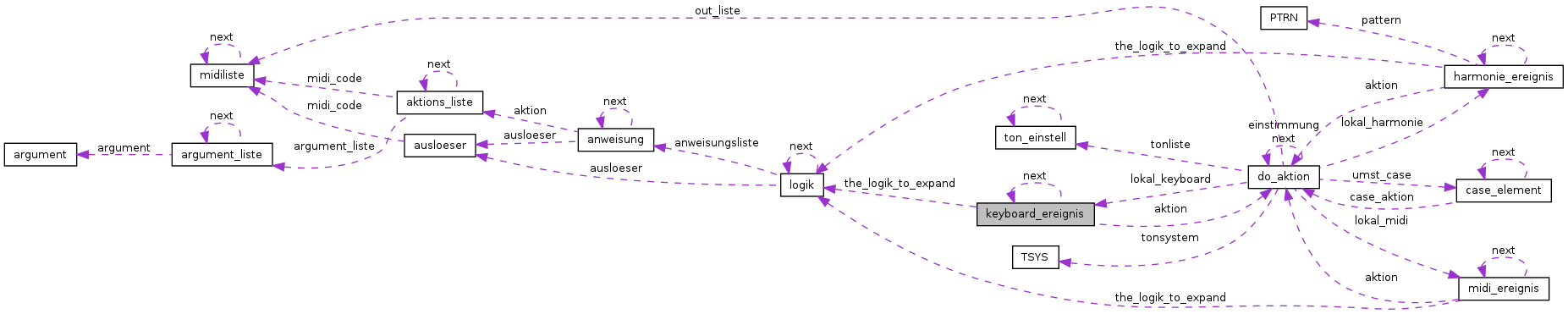 Collaboration graph