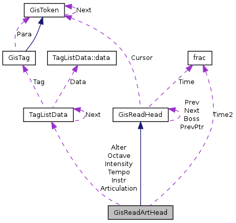 Collaboration graph