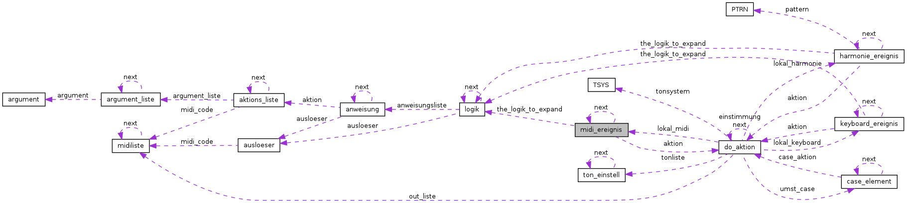 Collaboration graph