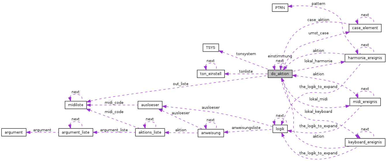 Collaboration graph