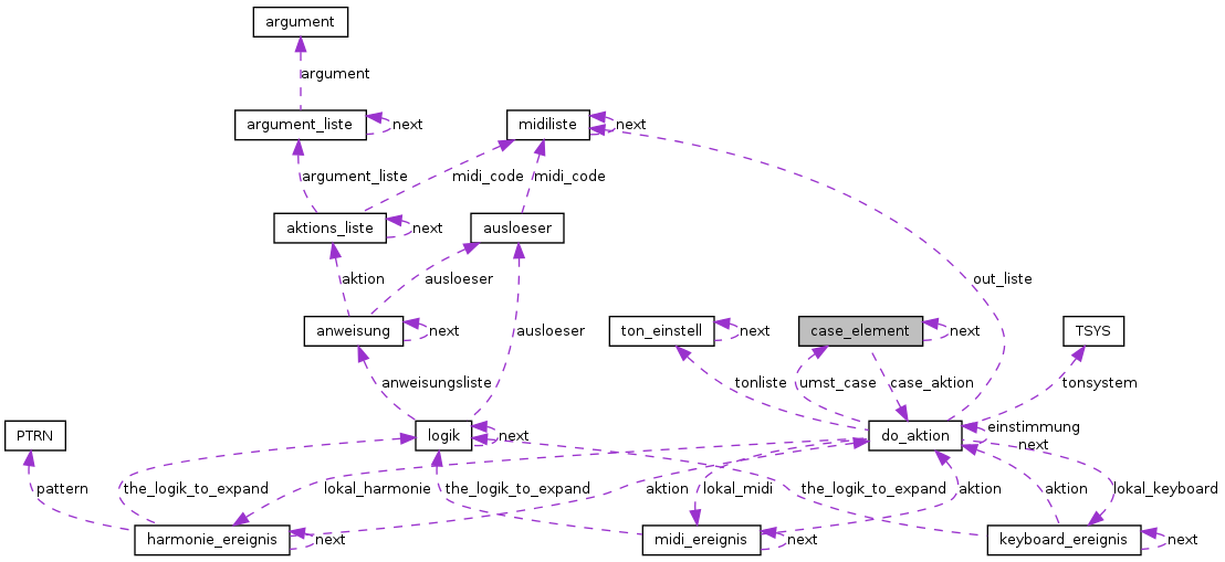 Collaboration graph